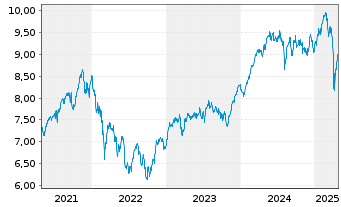 Chart GAM Star Continental Europ.Eq.Acc.Shso.N-LSClass - 5 années