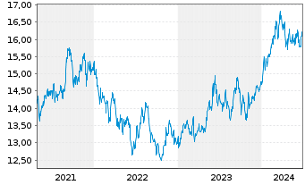 Chart iShs MSCI Japan U.ETF USD (D) - 5 Jahre