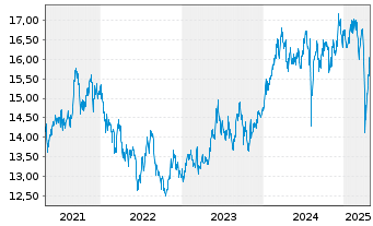 Chart iShs MSCI Japan U.ETF USD (D) - 5 Jahre