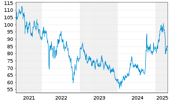 Chart iShs-China L.Cap UCITS ETF - 5 Jahre