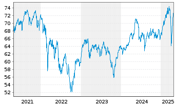 Chart iShares-ESTXX Mid UCITS ETF - 5 Jahre