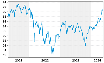 Chart iShares-ESTXX Mid UCITS ETF - 5 Years