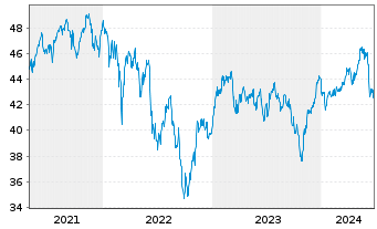Chart iShs-Euro STOXX Small UCI.ETF - 5 Jahre