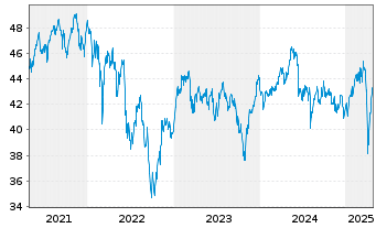 Chart iShs-Euro STOXX Small UCI.ETF - 5 Years