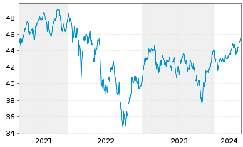 Chart iShs-Euro STOXX Small UCI.ETF - 5 Years