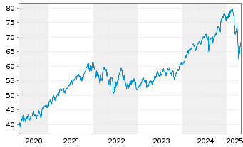 Chart iShs MSCI World UCITS ETF - 5 Jahre