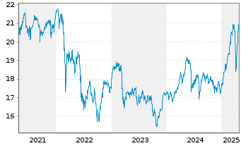 Chart iShs Euro Dividend UCITS ETF - 5 Years