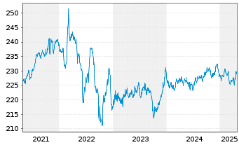 Chart iShs EO Inf.Li.Gov.Bd U.ETF(D) - 5 Years