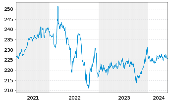 Chart iShs EO Inf.Li.Gov.Bd U.ETF(D) - 5 Years
