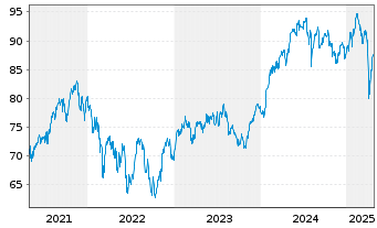 Chart iShares PLC - AEX UCITS ETF - 5 Jahre