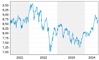 Chart iShs PLC-UK Dividend UCITS ETF - 5 Years