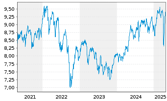 Chart iShs PLC-UK Dividend UCITS ETF - 5 années