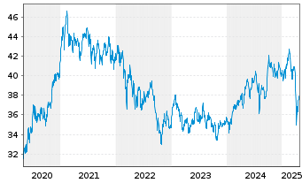 Chart iShs MSCI EM U.ETF USD (D) - 5 années