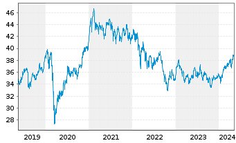 Chart iShs MSCI EM U.ETF USD (D) - 5 Jahre