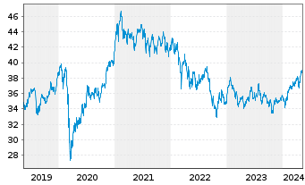Chart iShs MSCI EM U.ETF USD (D) - 5 années