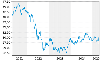 Chart iShs-Eur. Prop. Yield. UC.ETF - 5 Jahre