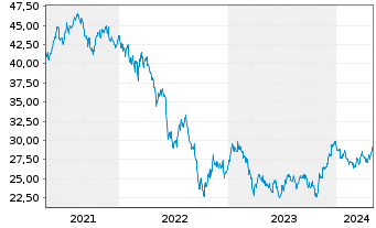Chart iShs-Eur. Prop. Yield. UC.ETF - 5 années