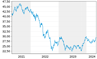 Chart iShs-Eur. Prop. Yield. UC.ETF - 5 Years