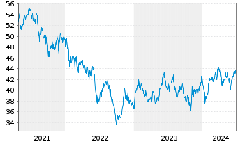 Chart iShs MSCI Korea U.ETF USD (D) - 5 Years