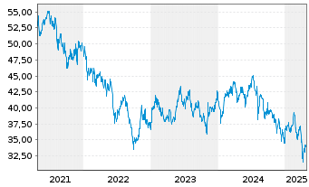 Chart iShs MSCI Korea U.ETF USD (D) - 5 Years