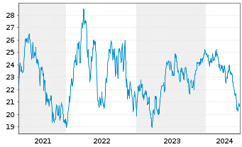 Chart iShs MSCI Brazil U.ETF USD(D) - 5 Years