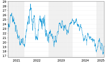 Chart iShs MSCI Brazil U.ETF USD(D) - 5 Years