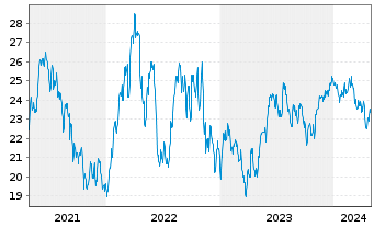 Chart iShs MSCI Brazil U.ETF USD(D) - 5 Jahre