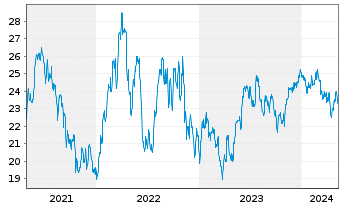 Chart iShs MSCI Brazil U.ETF USD(D) - 5 années