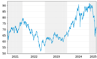 Chart iShs - MSCI Taiwan UCITS ETF - 5 Jahre