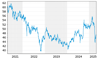 Chart iShs-MSCI AC Far E.ex-JP U.ETF - 5 Years