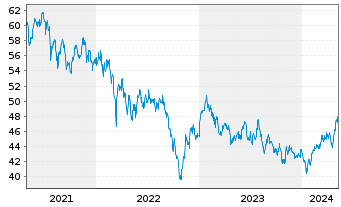 Chart iShs-MSCI AC Far E.ex-JP U.ETF - 5 Years