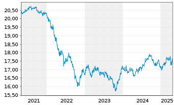 Chart PIMCO GL INV.-T R Bd Reg. Acc. Shs (E EO-H.) o.N. - 5 années