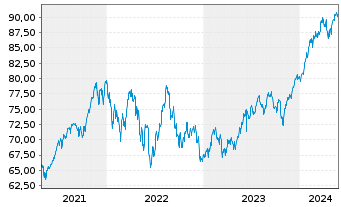 Chart iShs-MSCI N. America UCITS ETF - 5 Years