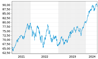 Chart iShs-MSCI N. America UCITS ETF - 5 années