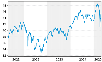 Chart iShs-MSCI Europe ex-UK UC. ETF - 5 années