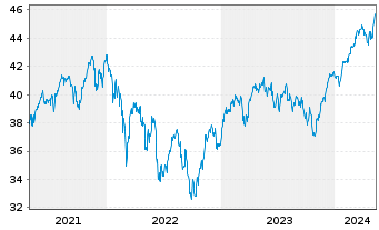 Chart iShs-MSCI Europe ex-UK UC. ETF - 5 années