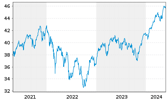 Chart iShs-MSCI Europe ex-UK UC. ETF - 5 Years