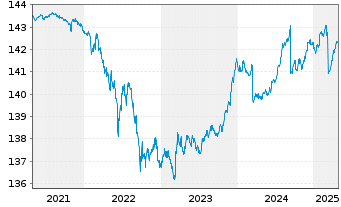 Chart iShs EO Govt Bd 1-3yr U.ETF - 5 Years