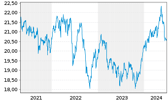 Chart iShs PLC-Asia Pa.Div.UCITS ETF - 5 années