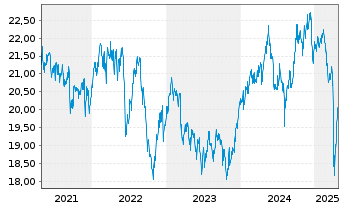 Chart iShs PLC-Asia Pa.Div.UCITS ETF - 5 années