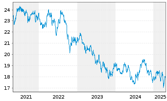 Chart iS.II-Asia Prop. Yield UC. ETF - 5 Years