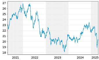 Chart iS.II-Dev.Mark.Pr.Yld. UC. ETF - 5 Years