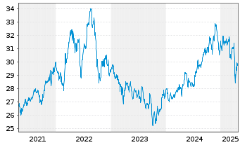 Chart iS.II-iS.Gl Infrastr.UCITS ETF - 5 Years