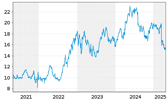 Chart iShs II-MSCI Turkey UCITS ETF - 5 Years