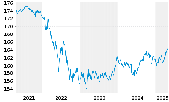 Chart iShsII-EO Govt Bd 3-5yr U.ETF - 5 Years