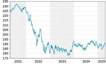 Chart iShsII-EO Govt Bd 7-10yr U.ETF - 5 Jahre