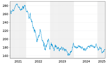 Chart iShsII-EO Gov.Bd 15-30yr U.ETF - 5 Years