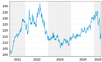 Chart iShares II-$ TIPS UCITS ETF - 5 Jahre