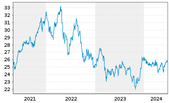 Chart iS.II-US Prop. Yield UCITS ETF - 5 Jahre
