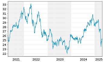 Chart iS.II-US Prop. Yield UCITS ETF - 5 Jahre